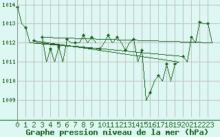 Courbe de la pression atmosphrique pour Ibiza (Esp)