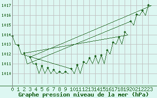 Courbe de la pression atmosphrique pour Le Goeree