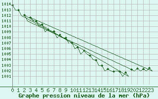 Courbe de la pression atmosphrique pour Dublin (Ir)