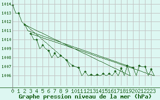 Courbe de la pression atmosphrique pour Euro Platform