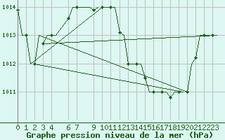 Courbe de la pression atmosphrique pour Oran / Es Senia