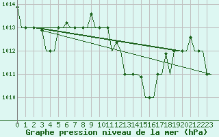 Courbe de la pression atmosphrique pour Roma / Ciampino
