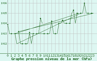 Courbe de la pression atmosphrique pour Pula Aerodrome