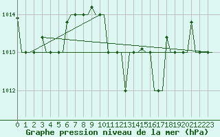 Courbe de la pression atmosphrique pour Rhodes Airport