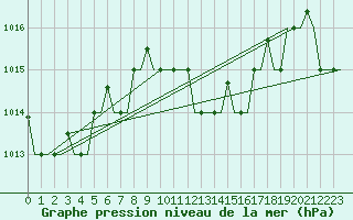 Courbe de la pression atmosphrique pour Olbia / Costa Smeralda