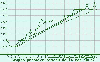 Courbe de la pression atmosphrique pour Rhodes Airport