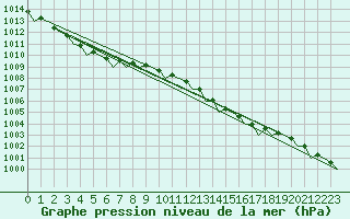 Courbe de la pression atmosphrique pour Amsterdam Airport Schiphol