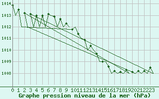 Courbe de la pression atmosphrique pour Leipzig-Schkeuditz