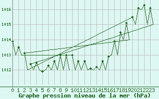 Courbe de la pression atmosphrique pour Zaragoza / Aeropuerto