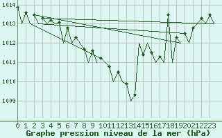 Courbe de la pression atmosphrique pour Wunstorf