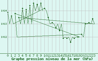 Courbe de la pression atmosphrique pour Landsberg