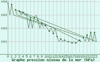 Courbe de la pression atmosphrique pour Goteborg / Landvetter