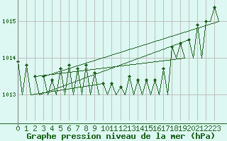 Courbe de la pression atmosphrique pour Stockholm / Bromma