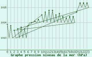 Courbe de la pression atmosphrique pour Leeuwarden