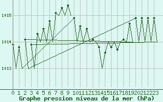 Courbe de la pression atmosphrique pour Beograd / Surcin