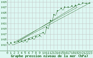 Courbe de la pression atmosphrique pour Tromso / Langnes