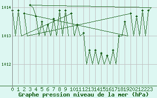 Courbe de la pression atmosphrique pour Eindhoven (PB)