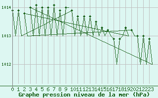 Courbe de la pression atmosphrique pour Alesund / Vigra