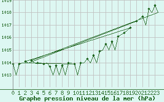 Courbe de la pression atmosphrique pour Bardufoss