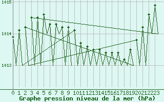 Courbe de la pression atmosphrique pour Kittila