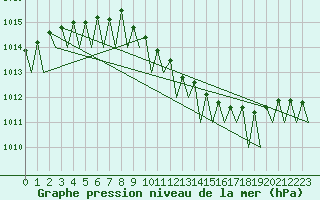 Courbe de la pression atmosphrique pour Leipzig-Schkeuditz
