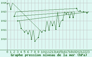 Courbe de la pression atmosphrique pour Zurich-Kloten