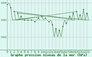 Courbe de la pression atmosphrique pour London / Heathrow (UK)
