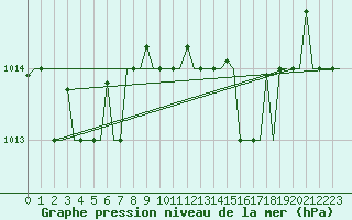 Courbe de la pression atmosphrique pour Alghero