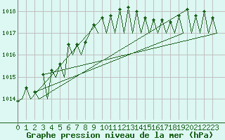 Courbe de la pression atmosphrique pour Platform Awg-1 Sea