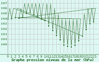Courbe de la pression atmosphrique pour Madrid / Barajas (Esp)