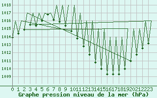 Courbe de la pression atmosphrique pour Madrid / Barajas (Esp)
