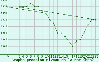 Courbe de la pression atmosphrique pour Gafsa