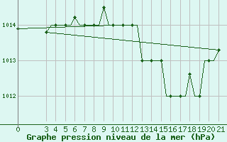 Courbe de la pression atmosphrique pour Chrysoupoli Airport