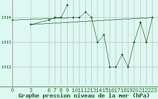 Courbe de la pression atmosphrique pour Al Hoceima