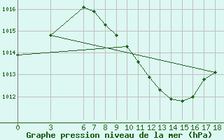 Courbe de la pression atmosphrique pour Corum