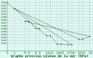 Courbe de la pression atmosphrique pour Niinisalo