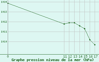 Courbe de la pression atmosphrique pour Villa Gesell