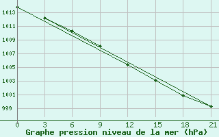 Courbe de la pression atmosphrique pour Vyborg