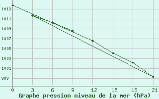 Courbe de la pression atmosphrique pour Vinnicy