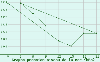 Courbe de la pression atmosphrique pour Prokhladnaya