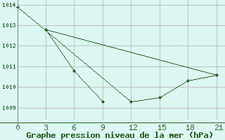 Courbe de la pression atmosphrique pour Kolka