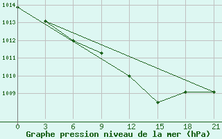 Courbe de la pression atmosphrique pour Gotnja