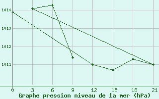 Courbe de la pression atmosphrique pour Akinci