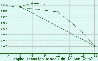 Courbe de la pression atmosphrique pour Ivdel