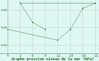 Courbe de la pression atmosphrique pour Kutaisi