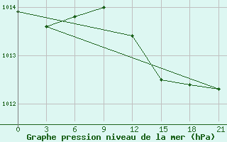 Courbe de la pression atmosphrique pour Chernihiv