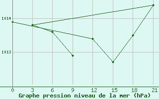 Courbe de la pression atmosphrique pour Sasovo