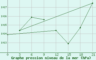 Courbe de la pression atmosphrique pour Serrai