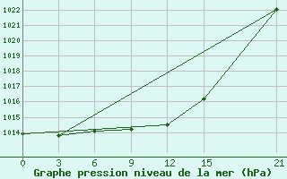 Courbe de la pression atmosphrique pour Dukstas