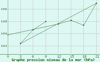 Courbe de la pression atmosphrique pour El Khoms